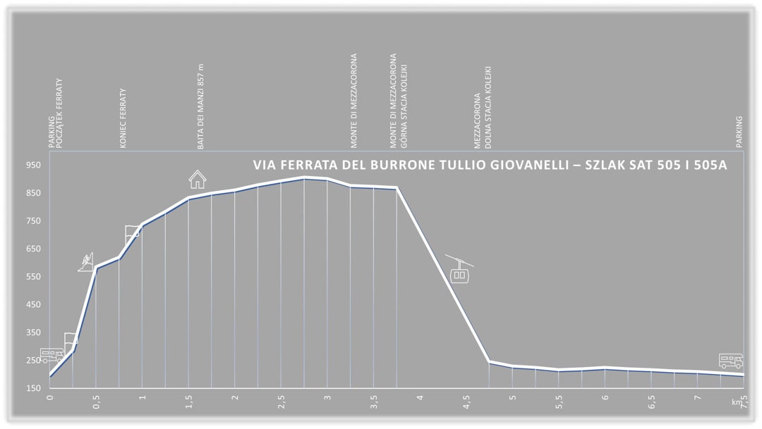 DOLOMITY NA FERRATACH - PRZEWODNIK - GRUPPO DI BRENTA - FERRATA DEL BURRONE GIOVANELLI – szlak SAT 505 i 505A WYKRES