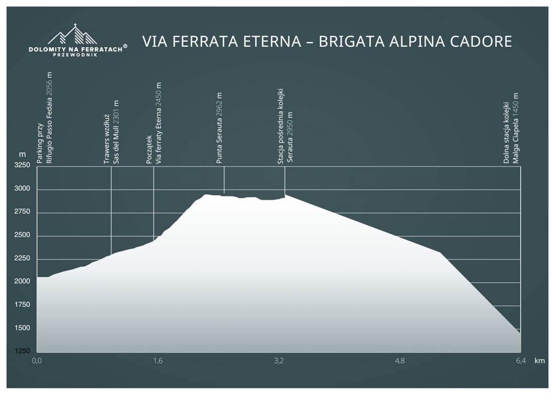 wykres_VIA_FERRATA_ETERNA